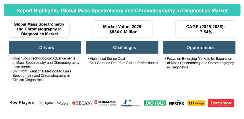 Global Mass Spectrometry and Chromatography in Diagnostics Market